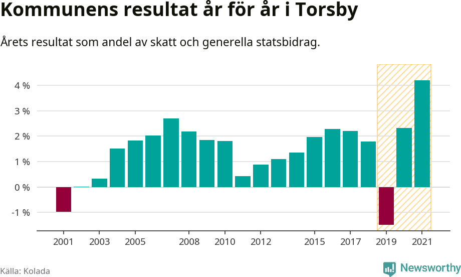 Graf: Kommunens resultat över tid i Torsby kommun